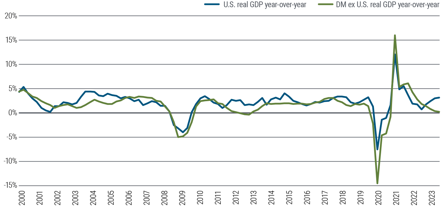 Figure 1 is a line chart comparing long-term economic performance, based on GDP, between the U.S. and several other developed markets (euro area, U.K., Australia, and Canada) through early 2024. In the long run, the economies tend to move in parallel, but they have diverged since about 2021, with U.S. GDP rebounding to around 3% while other DM GDP growth has fallen to around 0%. 