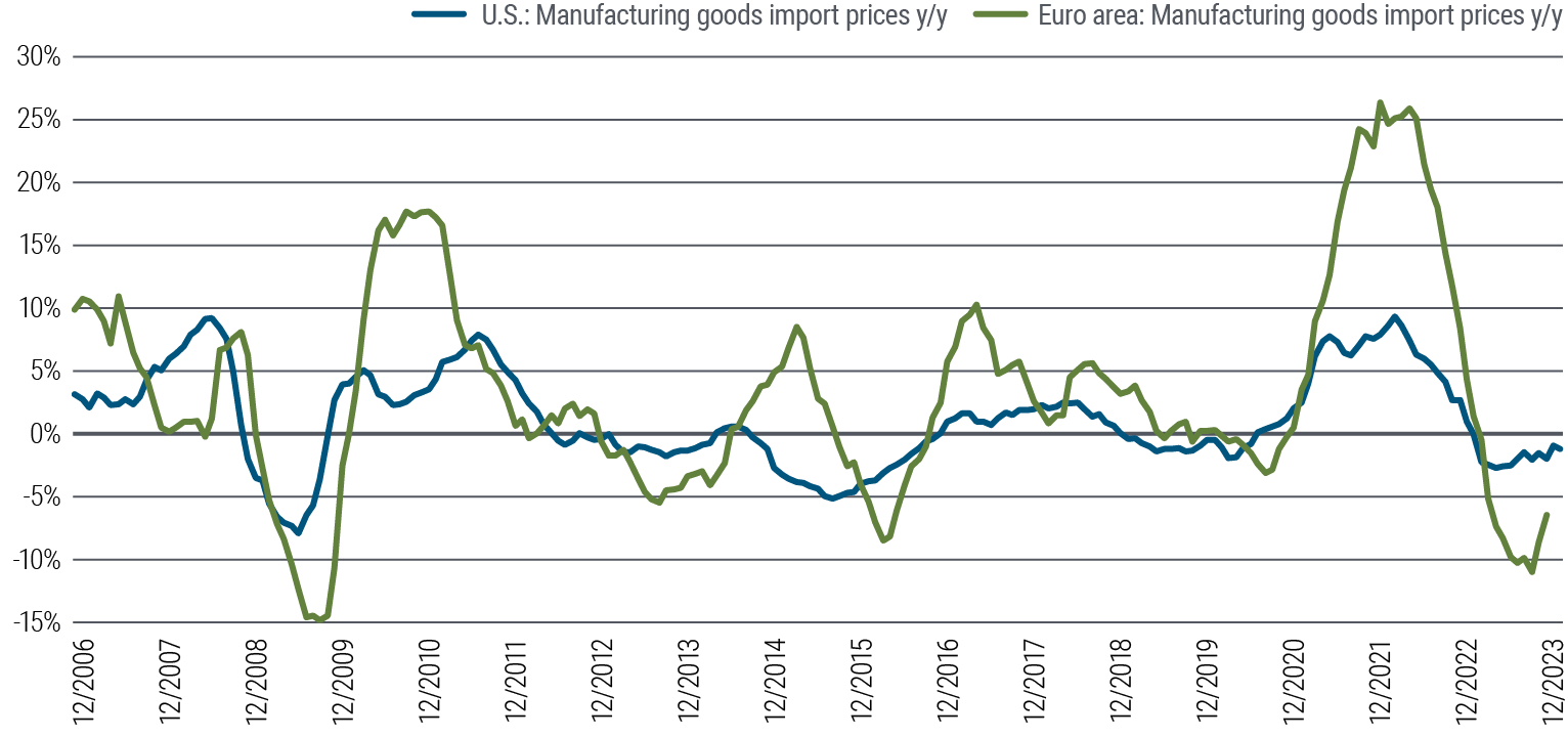 Figure 2 is a line chart comparing year-over-year percentage changes in overall import prices from manufacturing goods in the U.S. and Europe from December 2006 through March 2024. In that time frame, U.S. import price changes fluctuate between −7% and +9%, and euro area price changes follow a similar pattern but tend to fluctuate more widely, from −15% (following the global financial crisis) and a recent peak of +26% in 2022. As of March 2024, the year-over-year price changes were −2% in the U.S. and −7% in the euro area.