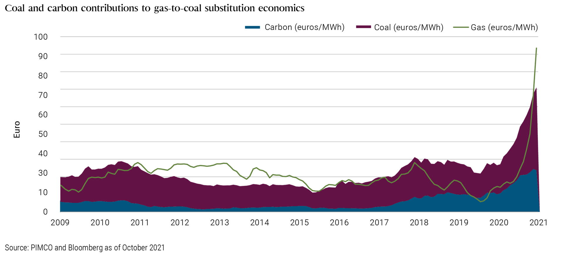 This graph tracks coal and carbon contributions to gas-to-coal substitution economics for the period from 2009 to October 2021. Measured in euros/megawatt hours, carbon, coal and gas all moved dramatically upward starting in 2020, with coal making up the bulk of the increase. Data provided by PIMCO and Bloomberg.