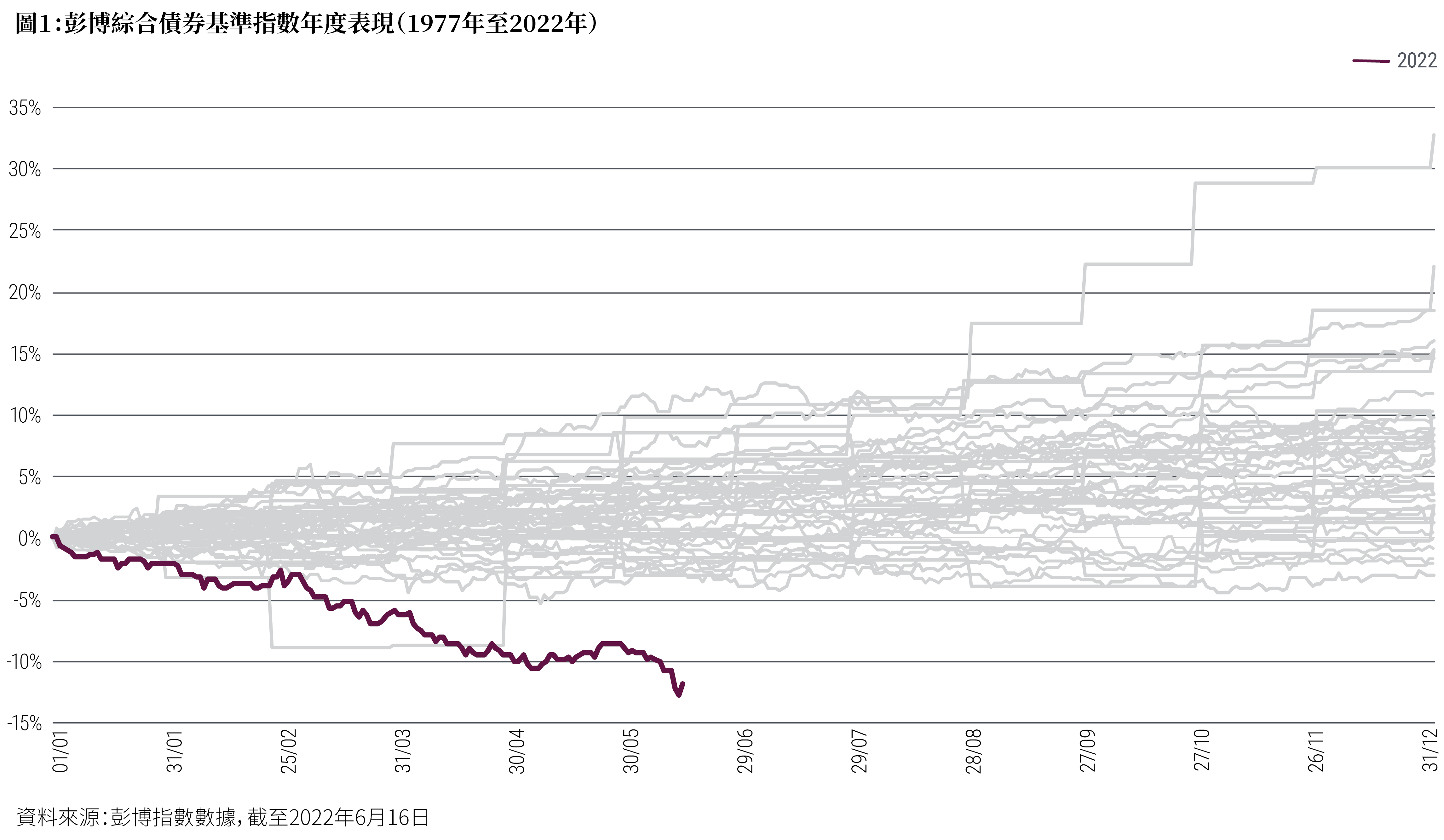 圖1：彭博巴克萊綜合債券基準指數年度表現