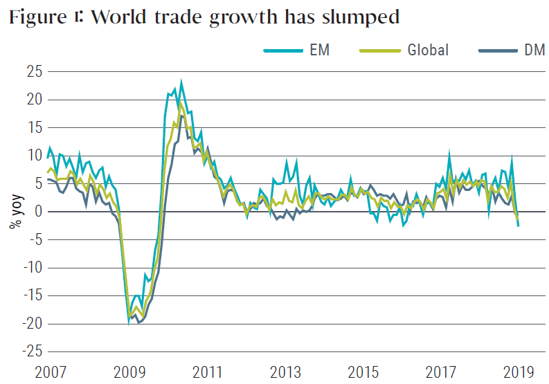 Figure 1 shows a line graph of year-over-year growth of world trade for emerging, global, and developed markets, from 2007 to year-end 2018. The three metrics roughly track each other over time, with all of them falling from as high as 10% to zero during 2018. Values at year-end 2018 mark the bottom a range of 10% to negative 2%, which began around 2011. The graph also shows growth rates were as low as negative 20% in 2009, and as high as plus 20% in 2010.
