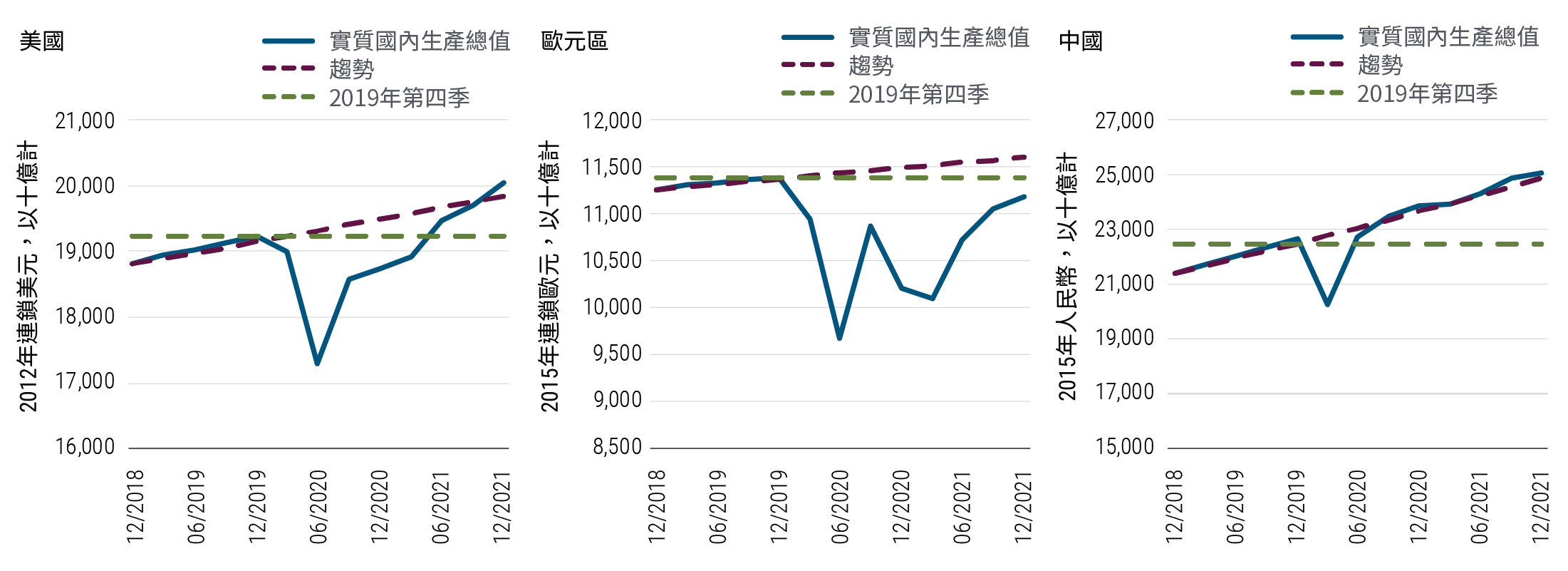 圖1顯示美國、歐元區和中國三大主要經濟體的實質國內生產總值預測走勢，對比各自的長期趨勢和2019年第四季國內生產總值水平。美國實質國內生產總值在2020年上半年急跌後，預期將要等到2021年中才可回復至2019年第四季水平，並在2021年底重返至趨勢水平。歐元區實質國內生產總值預期在今年底前仍會低於長期趨勢和2019年第四季的水平。反觀中國，實質國內生產總值（基於2015年連鎖人民幣）已在2020年中超越2019年第四季水平，並已重返趨勢增長水平，有望在2021年底突破25萬億元人民幣。