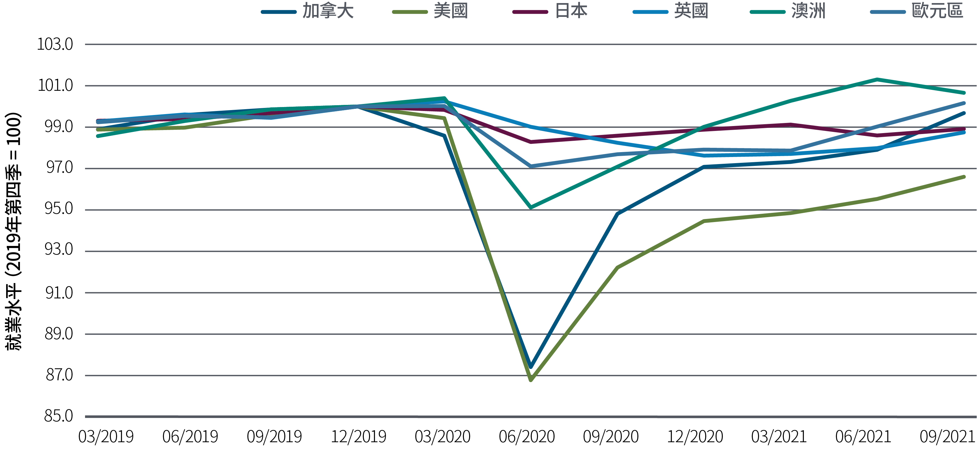 圖4以折線圖顯示六個主要已發展經濟體在疫情前後的就業水平趨勢，以2019年第四季為100作指數化處理。美國就業水平在2020年第二季跌至87，為歷來最大跌幅，其後在2021年第三季回升至約97。四大歐元區國家的就業水平跌幅較小，到2021年第三季已回升至100。疫情期間，日本和英國的就業水平變化較小。