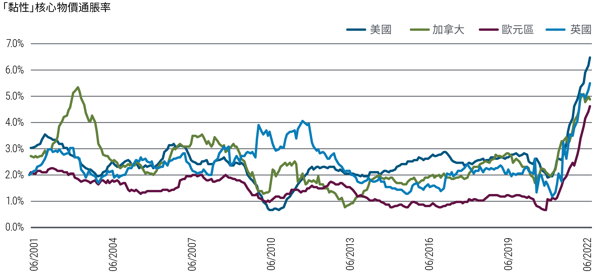 折線圖顯示美國、加拿大、英國和歐元區在2001年6月至2022年7月期間的年率化「黏性」核心物價通脹率。「黏性」定義見圖表下說明。這些地區的黏性消費物價指數在近期大幅上升，英國率先在2020年底上揚，其他地區亦在2021年初揚升。美國黏性消費物價指數已從2021年初略低於2%，上升至2022年7月31日的6.5%。歐元區的指數則從2020年底約0.7%，上升至2022年7月底的4.7%。圖表亦顯示，近期所有地區的黏性通脹都已超出約20年來的正常區間。