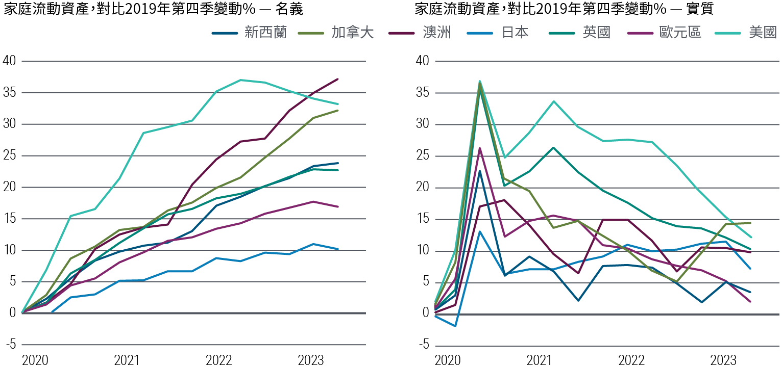 圖1由兩幅並列的折線圖組成。左圖顯示了從2020年到2023年3月，新西蘭、加拿大、澳洲、日本、英國、歐元區和美國等已發展經濟體中，名義家庭流動資產相對於2019年第四季的百分比變化。右圖則顯示同一時期這些國家的實質家庭流動資產的變化。名義家庭流動資產，包括貨幣、存款和貨幣市場基金，在美國從2019年第四季開始穩步增長，到2022年3月已上升了37%，然後逐漸回落。澳洲的資產持續增加，到2023年3月比2019年第四季增加了37%。英國、歐元區和日本的名義資產增長幅度較小，而且已出現見頂跡象。以實質值計，所有這些地區的家庭流動資產相對於2019年第四季的增長在2020年中見頂後，都已逐步放緩。不過，各地的實質家庭流動資產變化都仍然保持在零以上。 數據來自品浩、經合組織、國家統計機構和央行，截至2023年9月11日。