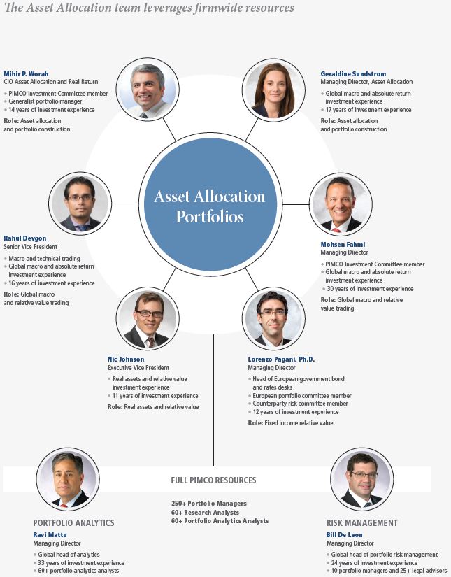 The figure is a diagram showing how the asset allocation team leverages firmwide resources. The chart highlights the qualifications for eight PIMCO executives. Names, titles and other details are included within.