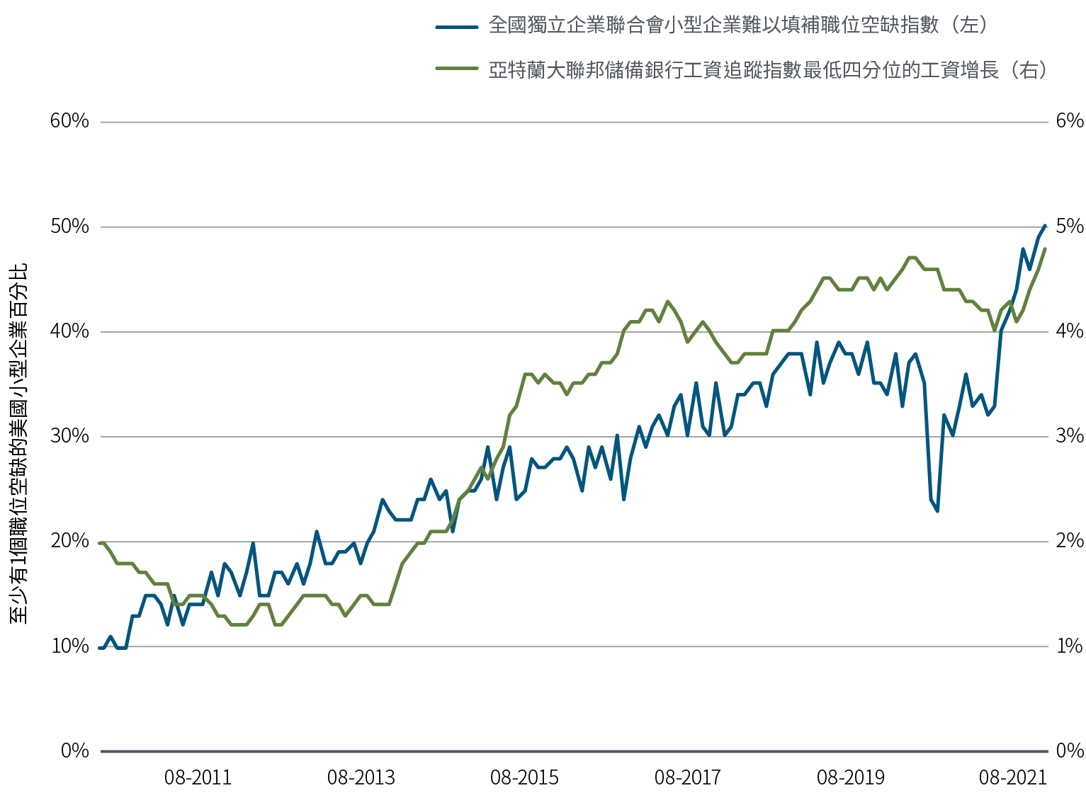 圖1以折線圖顯示兩組由2010年8月至2021年8月的數據。美國全國獨立企業聯合會小型企業難以填補職位空缺指數最初處於10，至期末升至略高於50，除了在2020年短暫下跌之外，期間整體升勢穩定。亞特蘭大聯邦儲備銀行工資追蹤指數最低四分位的工資增長在2010年8月約為2%，其後數年趨跌，之後反覆上升，於2021年8月升至4.8%。
