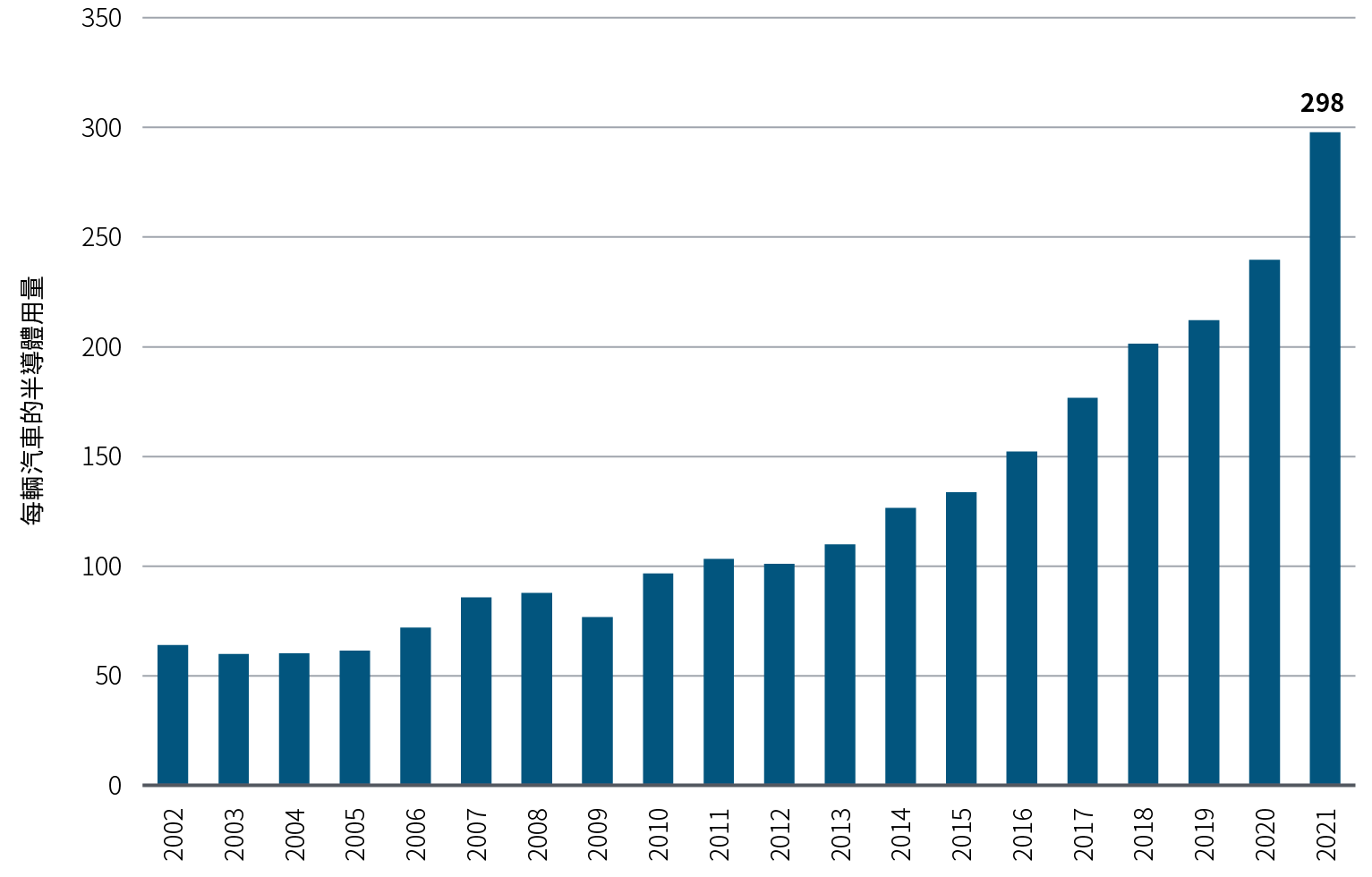 圖2以棒型圖顯示2002年至2021年每輛汽車的半導體用量的年度平均值。期內的數字由64升至298，並在2020年至2021年錄得最大的一年升幅。單位反映汽車微處理器及汽車模擬半導體的全球付運量，除以全球輕型汽車產量。2021 年數據為首三季的年率化數據。