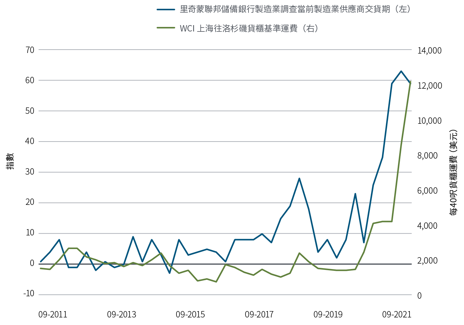 圖3以折線圖顯示兩組由2011年9月至2021年9月的數據。期內，里奇蒙聯邦儲備銀行製造業調查指數當前製造業供應商交貨期由1升至59，當中曾多次升跌，但從2020年開始顯著上揚，並於2021年6月升至63的高位。WCI上海往洛杉磯貨櫃基準運費由2011年9月的1,524美元升至2021年9月的12,172美元，以2021年的升幅最為顯著。該數據顯示上海往洛杉磯標準40呎貨櫃的平均運費。
