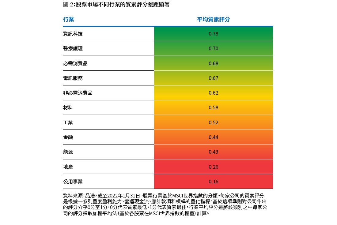 圖2比較MSCI世界股票指數不同行業類別的平均質素評分。評分範圍介乎0至1分，1分代表質素最佳。排位最高（質素最佳）的是資訊科技業，獲得0.78分，其次是醫療護理（0.70分）和必需消費品業（0.68分）。排位最低的是公用事業，獲得0.16分。更多詳情載於圖下附註。