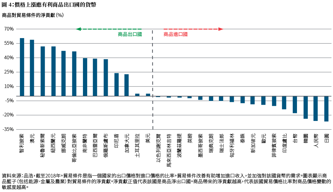 圖4以棒型圖顯示一系列貨幣截至2018年貿易條件。數據說明列於圖表下方的註釋。最左方是貿易條件最正面的貨幣，即是智利比索（約60%）及澳元（約 57%）。最右方是貿易條件最負面的貨幣，即是日圓（-27%）及人民幣（-26%）。美元大約在圖表中間位置，數值為2%的輕微正值。