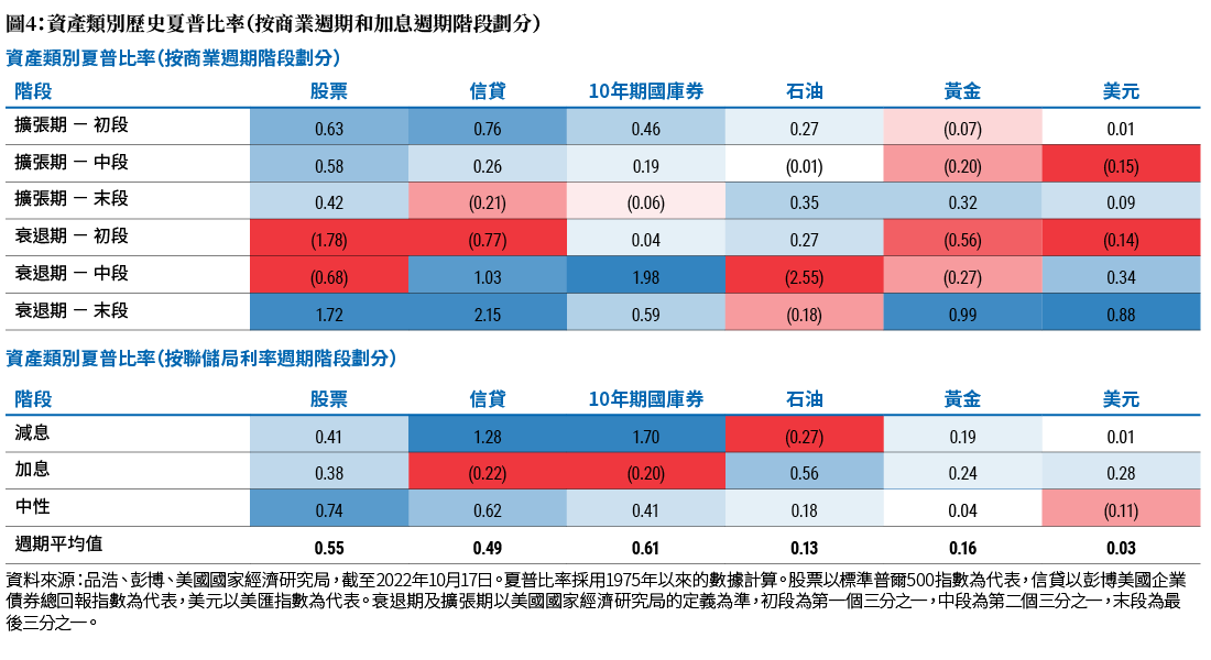 圖4由兩張表組成，顯示自1975年以來，不同資產類別在商業週期（上表）和聯儲局利率週期（下表）的歷史夏普比率，即經風險調整後回報。在既定週期內，藍色方格的顏色越深，反映經風險調整後回報越高，或越正面；紅色方格的顏色越深，反映經風險調整後回報越低，或越負面。從商業週期表可見，信貸市場在衰退期末段錄得最高夏普比率（2.15），石油市場在衰退期中段錄得最低夏普比率（-2.55）。其他附註和重點的論述可參閱圖4的上下文。
