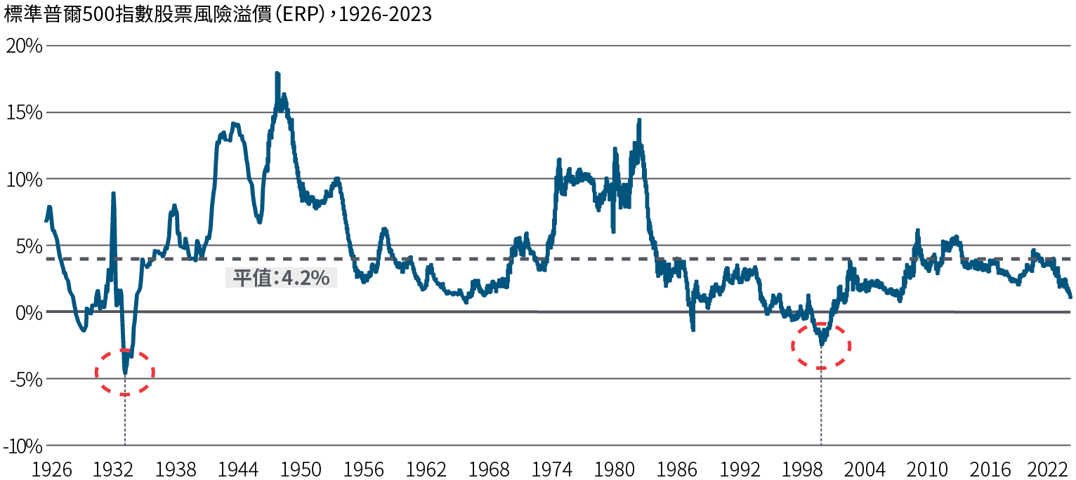 圖2是一幅折線圖，顯示1926年至2023年標準普爾500指數的股票風險溢價（ERP）。在此期間，ERP平均值為4.2%但表現波動，低位是1934年的-5%和2001年的-2.5%，高位則是1949年的18%和1983年的14.5%。現時水平為1%。資料來源：彭博、品浩計算，截至2023年10月13日。股票風險溢價（ERP）的計算方法是標準普爾500指數（或1957年之前的標準普爾90指數）的10年期經週期調整盈利收益率減10年期美國國庫券實質孳息。