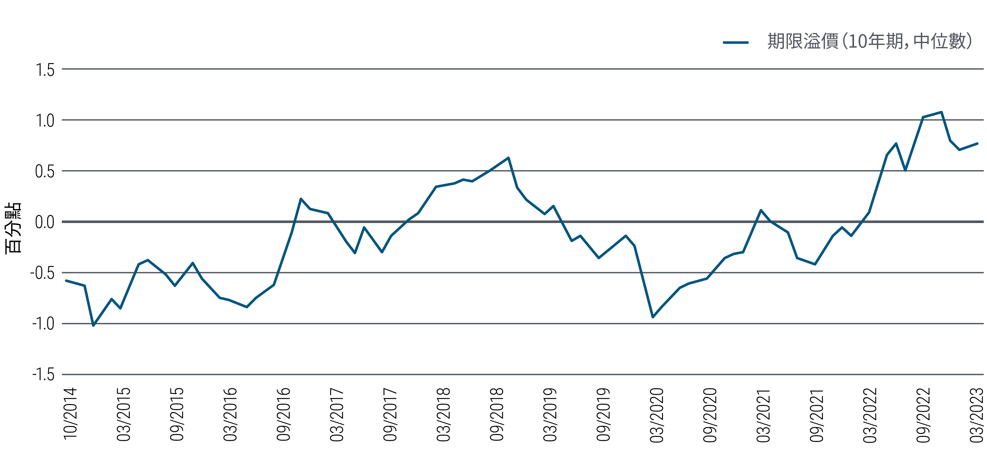 圖3的折線圖顯示美國10年期國庫券在2014年10月至2023年3月期間的期限溢價。期限溢價指投資者在債券期限內承擔利率可能變化的風險所需的補償（負值代表投資者願意為較長期債券的預期穩定性付出額外代價，常見於宏觀經濟或市場受壓時期）。在圖表的時間框架內，10年期國庫券的期限溢價曾在2015年1月觸及-1.02%的低位，其後在2018年11月升至0.62%，在2020年3月跌至-0.94%，並在2022年11月到達1.07%的高位。截至2023年3月的期限溢價為0.76%。