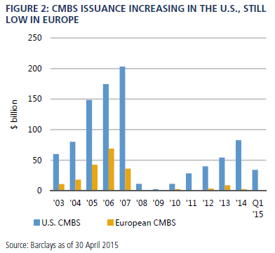 Figure 2 is a bar chart showing CMBS issuance for the United States and Europe each year from 2003 to 2014, and for the first quarter of 2015. Issuance climbed steadily in the U.S. to about $80 billion in 2014, up from about zero in 2009. Issuance in the first quarter of 2015 was about $35 billion, at an annual pace that would have volume in 2015 eclipse that of 2014. Europe’s issuance since 2007 has been negligible. Issuance in the U.S. peaked in 2007, at $200 billion, before plummeting to about $10 billion in 2008. Europe’s issuance peaked in 2006, at around $65 billion. 