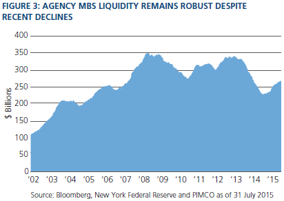 Figure 3 is a line graph showing agency MBS liquidity, expressed in billions of dollars on the Y-axis, from 2002 through mid-2015. The level of liquidity, shaded in blue, was around $260 billion as of 31 July 2015, up from about $100 billion in 2002. Over the one-year period through July 2015, the level was rising, up from about $230 billion, but much lower than its last peak of about $340 billion in late 2012. From 2002, the level rose steadily to a peak of $350 billion in 2008, then fell to about $275 billion by mid-2010, before rising to its 2013 peak. 