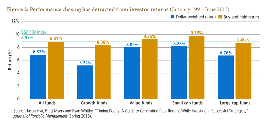 Figure 2 is a bar chart showing how buy-and-hold returns versus dollar-weighted return for all funds, and funds for growth, value, small cap and large cap. The period examined is January 1991 through June 2013. In each scenario, buy-and-hold outperforms. For all funds, a buy-and-hold approach yields an 8.81% return, compared with 6.87% for dollar weighted. The difference is most pronounced for growth funds, where buy-and- hold return yields 8.38%, compared with 5.22% for a dollar-weighted approach. Value funds show the least difference: 9.36% for buy and hold, and 8.05% for dollar-weighted.
