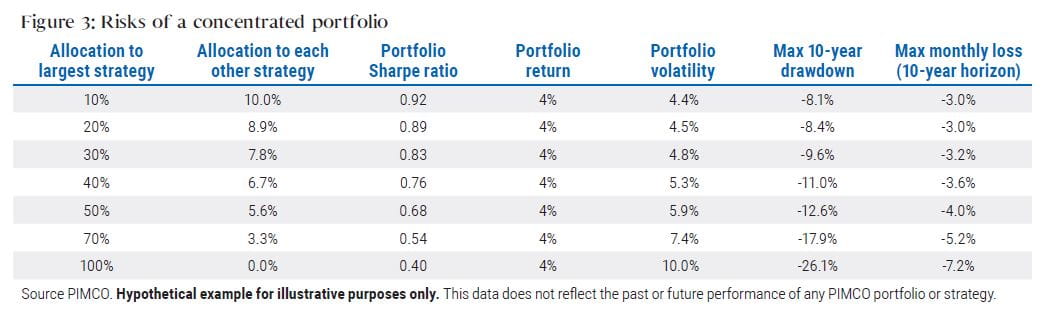 Figure 3: Risks of a concentrated portfolio