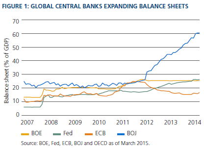 Figure 1 is a line graph showing the balance sheets as a percentage of gross domestic product for four major central banks from 2007 to 2014. By 2014, Bank of Japan’s balance sheet represents 60% of its GDP, up from 25% in 2012, and far more than the other three banks featured. In 2014, the Fed’s balance sheet is around 25% of GDP, up from roughly 7% in 2007. The Bank of England’s is around 25%, up from 12% in 2007, and the ECB’s is around 16%, up from 10%. 