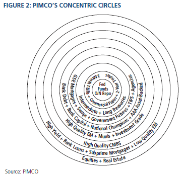  The figure shows nine concentric circles, surrounding a core labeled “Fed funds overnight (O/N) repo.” For each circle, risk increases, going from 3-month Treasuries, commercial paper and two-year T-notes, all the way out to outer perimeter risk assets, such as corporate bonds, high yield bonds, equities, and real estate. 