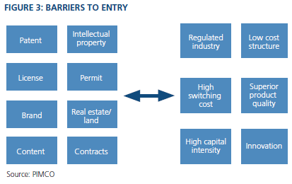Figure 3 is a diagram showing barriers to entry in credit markets, arranged as two arrays of boxes, each representing a barrier. The two arrays are separated by a two-way arrow in between. On the left-hand side array, the barriers include patent, license, brand, content, intellectual property, permit, real estate/land, and contracts. In the array on the right-hand side, barriers include regulated industry, high switching cost, high capital intensity, low cost structure, superior product quality, and innovation. 
