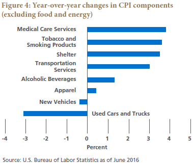 Figure 4 is a horizontal bar graph showing the year-over-year changes as of June 2016 in CPI (U.S. consumer price index) components, excluding food and energy, for eight different areas. The changes, expressed as a percent, are shown on the X-axis. Medical care services, at the top of the graph, have the highest increase, about 4%. Tobacco and smoking products, and shelter, are also close to 4%. Transportation services show an increase of about 3%, while alcoholic beverages are at about 1.3%, and apparel, at about 0.4%. New vehicles show a decline of about 0.4%, and used cars and trucks a drop of about 3%.