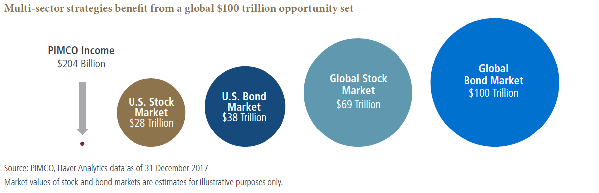 The figure shows a series of circles, arranged in proportion to the size of the markets they represent, arranged from smallest to largest, left to right. The PIMCO Income Strategy has assets of $204 billion as of 31 December 2017, and is shown as a dot on the left. That compares with the U.S. stock market, just to its right, which dwarfs it in size, at $28 trillion. The circles get bigger moving to the right: $38 trillion for the U.S. bond market, $69 trillion for the global stock market, and $100 trillion for the global bond market.