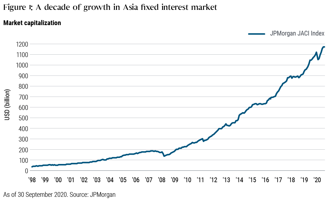 Figure 1: A decade of growth in Asia fixed interest market