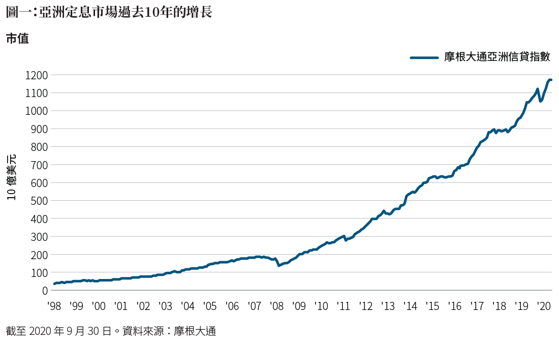 圖一：亞洲定息市場過去10年的增長