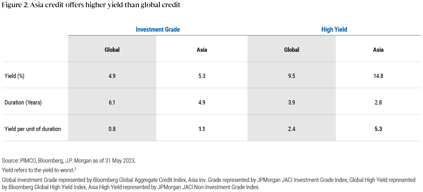 This table consists of three rows of data for Asia and Global credit, for both Investment Grade (IG) and High Yield (HY). Data includes yield, duration in years, and yield per unit of duration. Asia IG provides 1.1% yield per unit of duration versus 0.8% for Global IG. Asia HY provides 5.3% yield per unit of duration versus 2.4% for Global HY. This data supports PIMCO’s belief that the current risk/return ratio appears compelling for Asia bonds. The source of the data is PIMCO, Bloomberg, and J.P. Morgan as of 31 May 2023. Yield refers to the yield-to-worst. Global IG is represented by Bloomberg Global Aggregate Credit Index, Asia IG by JPMorgan JACI IG Index, Global HY by Bloomberg Global HY Index, and Asia HY by JPMorgan JACI Non-IG Index.