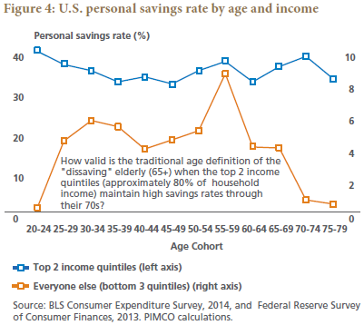 Figure 4 is a line graph showing plots of U.S. personal savings rates of the two top income quintiles, scaled on the left vertical axis, and the savings rate everyone else, or the bottom three quintiles. The X-axis shows 12 age cohorts arranged from left to right, starting with age 20 to 24, extending all the way to 75 to 79. The top two quintiles show much higher personal savings rates of roughly 33% to 42% across the spectrum of age cohorts. The line showing the bottom three quintiles shows much lower savings rates, of about zero in the 20 to 24 cohort, rising to around 20% for age cohorts from 25 to 54, and peaking at around 33% for those aged 55 to 59, but only at 8%. After that, the savings rate plummets, reaching near zero for people in their 70s.