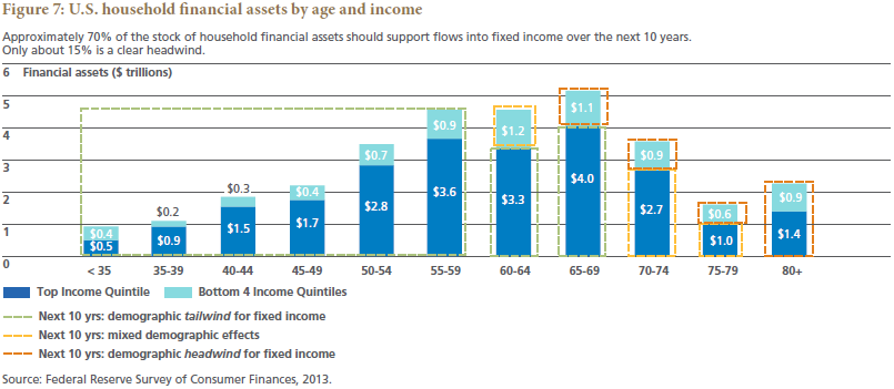Figure 7 is a bar graph showing the U.S. household income by age and income. Eleven age cohorts are shown. For each, the bars show that most of the income is comprised of the top income quintile, which generally accounts for two-thirds to three-quarters of all income in each age cohort. Financial assets are highest among the cohort aged 65 to 69, with $5.1 trillion in assets, $4 trillion of which are of the top quintile in income. Financial assets fall to $1.6 trillion for the cohort aged 75 to 79, with $1 trillion of it representing the top quintile. 