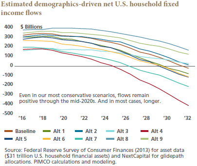 The chart shows an estimate of future demographics-driven U.S. household fixed income flows, from 2016 through 2032. The chart shows nine different scenarios, all trending downward at different rates over time. In the 2016, flows are positive for all scenarios ranging from roughly $150 billion to about $350 billion. By 2032, only two scenarios show positive flows, with two near zero, and the rest in negative territory.  