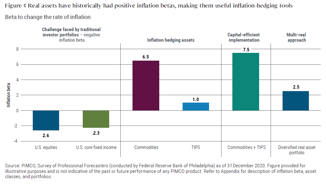 Figure 1: Real assets have historically had positive inflation betas, making them useful inflation-hedging tools