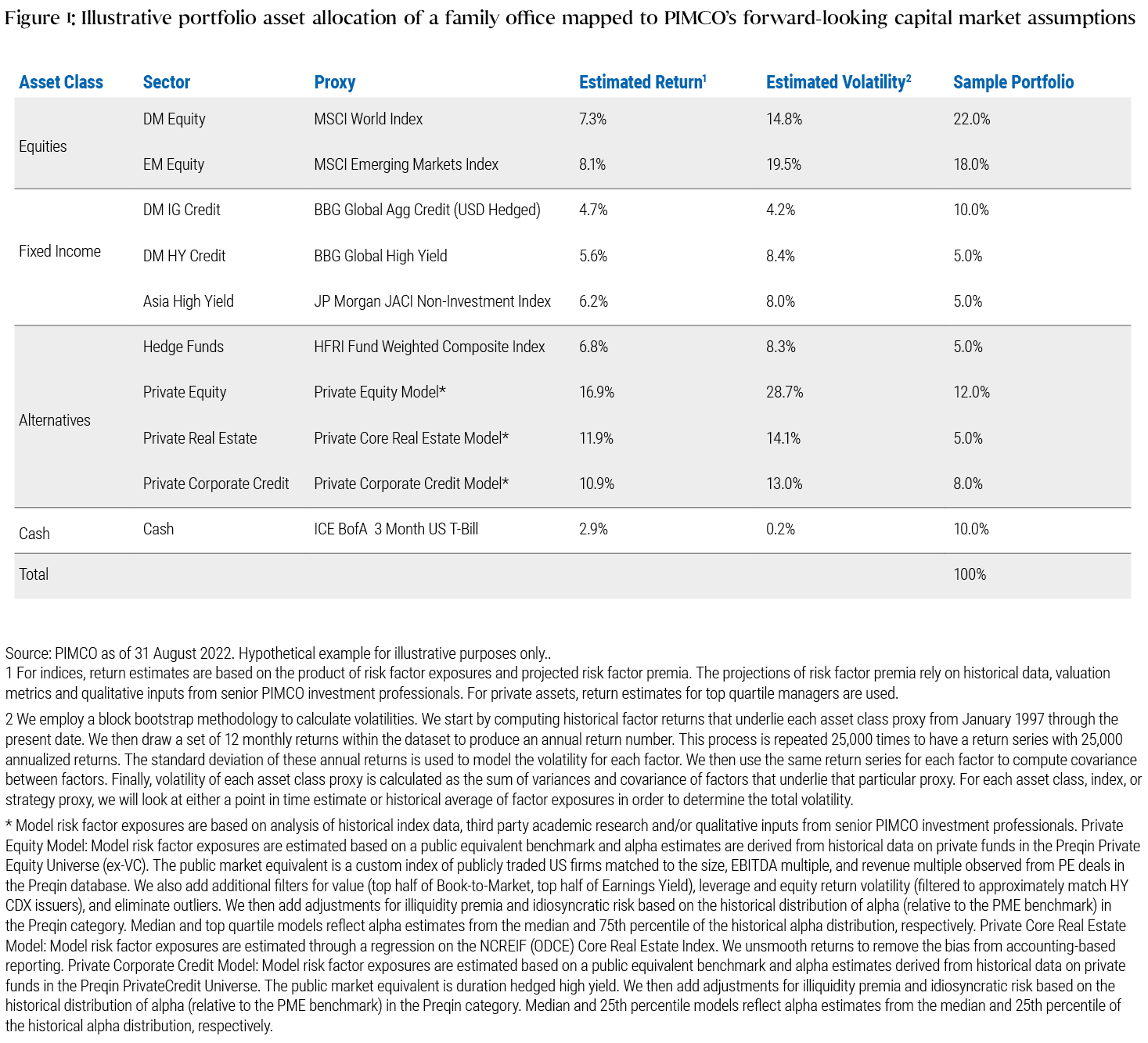 Figure 1: The table shows an illustrative portfolio asset allocation of a family office mapped to PIMCO’s forward-looking capital market assumptions. The asset classes shown are Equity (DM and EM), Fixed Income (DM IG Credit, DM HY Credit and Asia HY), Alternatives (Hedge Funds, Private Equity, Private Real Estate and Private Corporate Credit) and Cash. The table shows estimated returns and volatility for the asset classes and the weighting of each in the sample portfolio.
