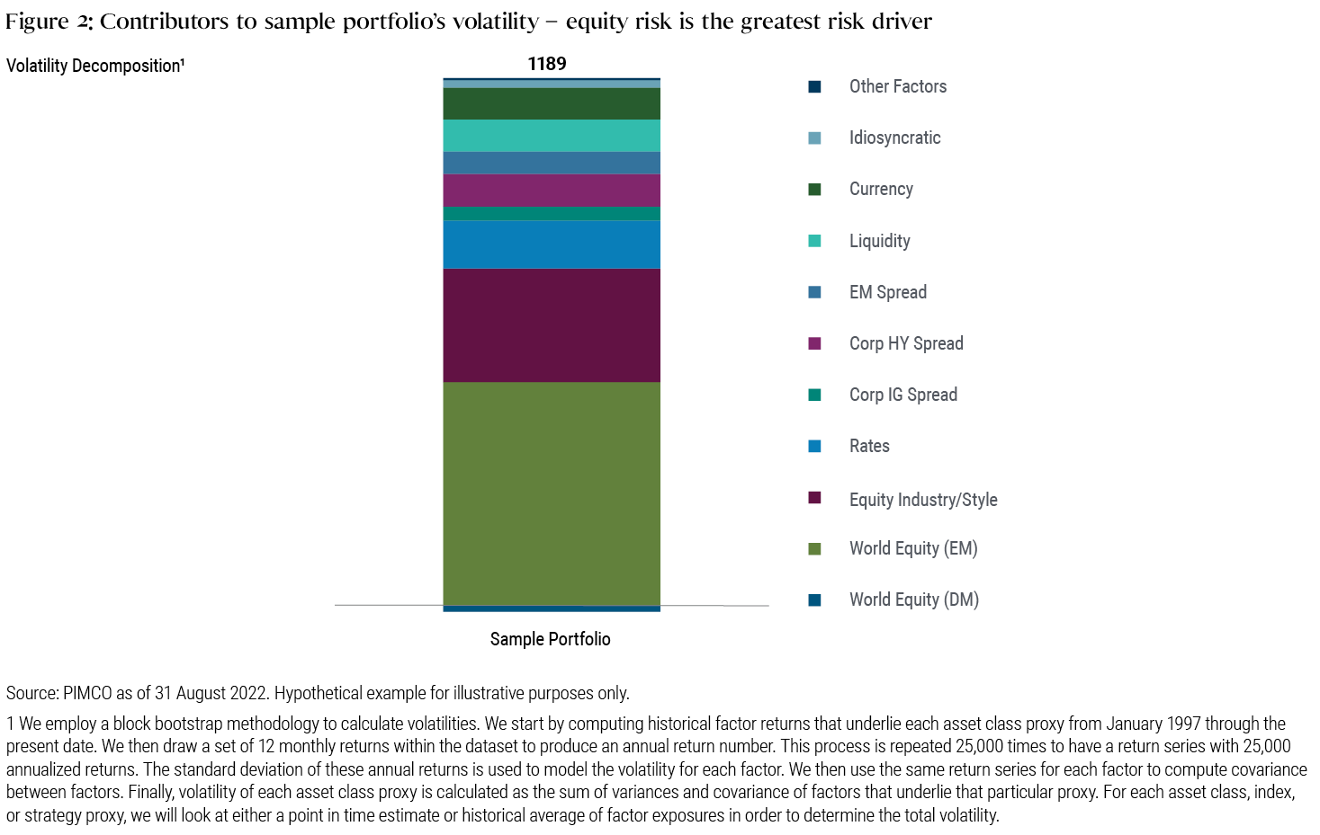 Figure2: The stacked bar chart shows the contributors to the sample portfolio’s volatility from a variety of risk factors. It highlights that equity risk is the greatest risk driver in the sample portfolio, contributing 74% of overall risk.