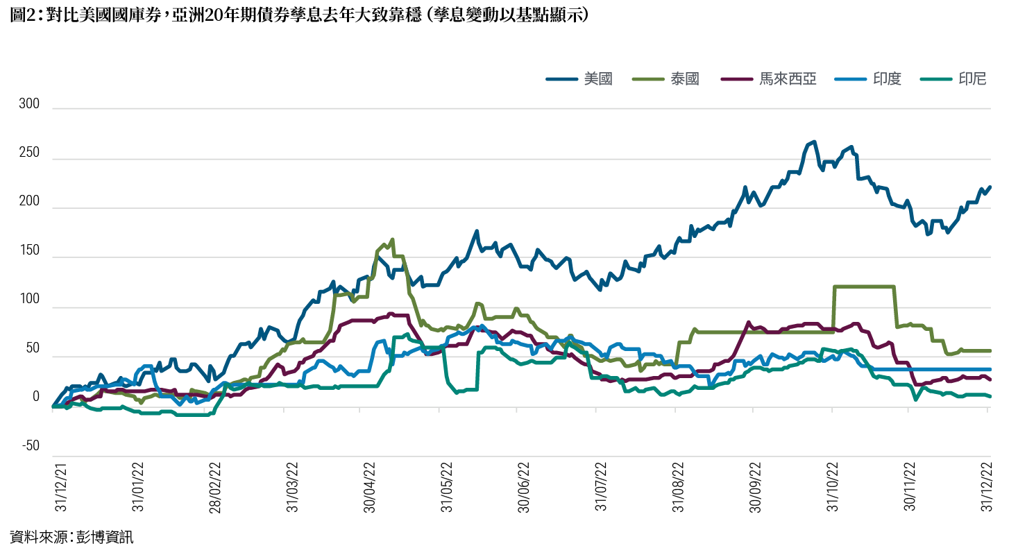 此折線圖反映2021年12月31日至2022年12月31日一年期間，泰國、馬來西亞、印度和印尼四個亞洲國家的20年期債券孳息走勢，以及其相對美國國庫券的表現。相對於美國國庫券（在2022年6月左右開始呈現升勢），亞洲20年期債券孳息展現大致靠穩的明顯走勢。資料來源：彭博資訊。