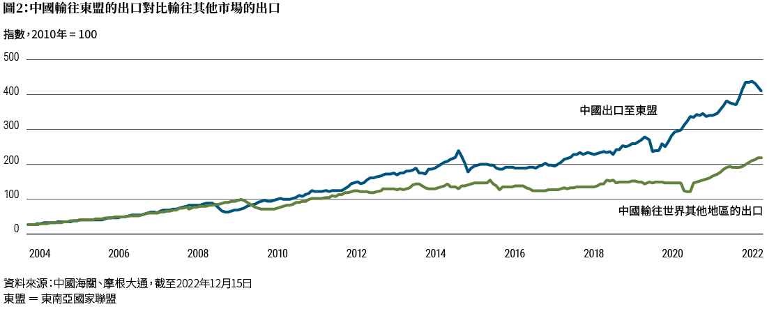 圖2顯示兩條線，藍線代表中國輸往東盟成員國的出口，綠線代表中國輸往其他市場的出口，涵蓋2004年至2022年底。在2010年底前，兩線重疊，其後藍線（代表中國輸往東盟成員國的出口）升穿綠線，升勢維持到2022年，其時藍線略為回落，而綠線則延續升勢。