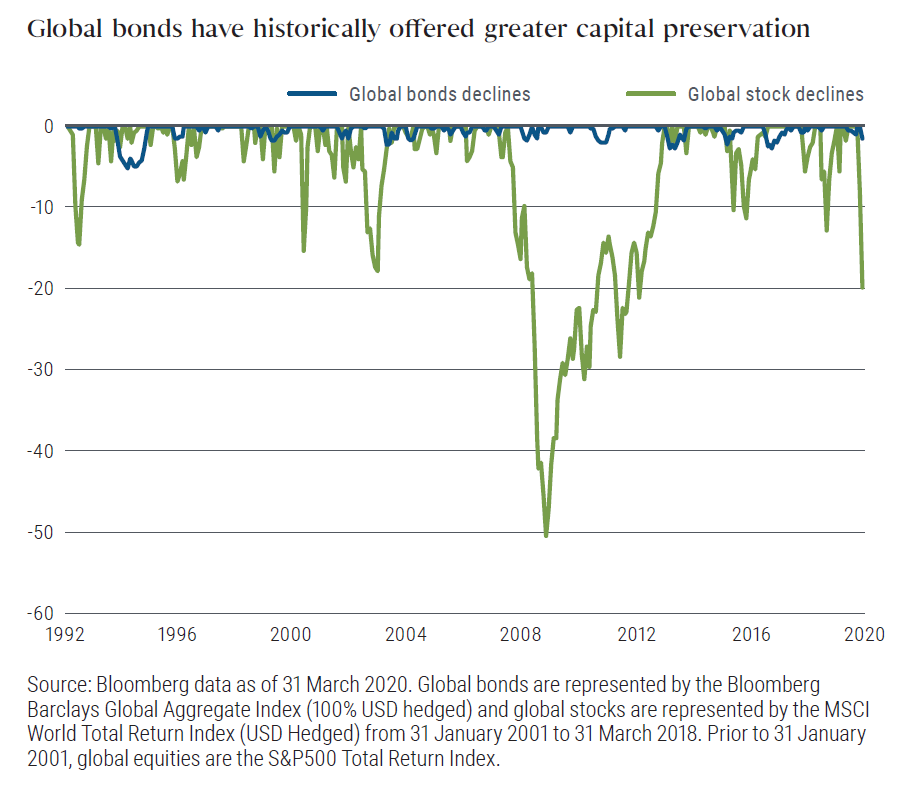 Global bonds have historically offered greater capital preservation