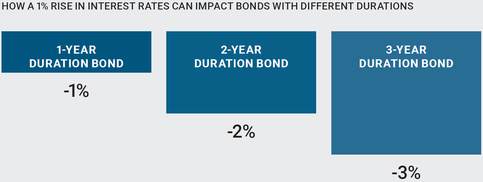 利率上升1%對不同存續期債券的影響