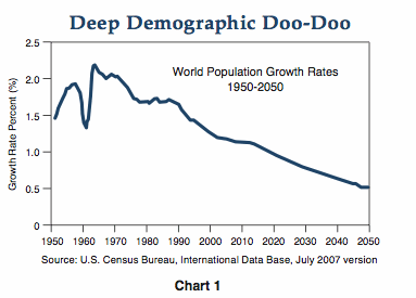 Figure 1 is a line graph showing the world population growth rates from 1950 to 2050. The rate peaks at around 2.2% in the mid-1960s, the steadily declines to about 0.6% by 2050. In 1950 the rate is around 1.5%, then rises to about 1.9% late that decade, then falls to about 1.3% by the early 1960s, after which it rises steeply to its peak in the middle of that decade. It then begins a steady decline to its low in 2050.