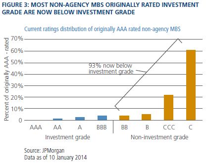 Figure 3: Most Non-Agency MBS Originally Rate Investment Grace are Now Below Investment Grace