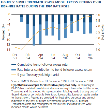 Figure 5 is a bar chart hypothetically illustrating the simple trend-follower excess return estimates by month over the risk-free rates during the 1994 rate rises. The estimated returns are negative for each month, with the bars dropping down from a horizonal line of zero at the top. The estimated returns range from a little more than negative 2% in January 1994 to roughly negative 12% in March and April. After February, the negative return estimates ebb a bit, finishing around negative 8% by December. The bars also show the rate futures’ contribution to excess return estimates, which generally make up more than half of the negative return estimates. The chart also shows the rise in the five-year U.S. Treasury yield over the year, to almost 8% by the end of the year, up from around 5%.