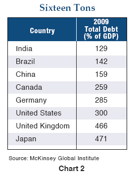 Figure 2 is a table showing the total debit as a percent of GDP for eight countries in 2009. Data is detailed within.
