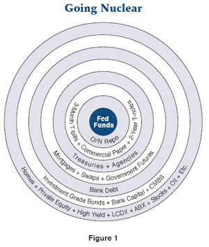 Figure 1 shows a series of concentric circles, arranged from what PIMCO believes are generally the lowest-risk asset class in the center, with increasing levels of risk with each surrounding band. U.S. Fed Funds are at the center. The first circle is overnight repos. The next band includes assets such as three-month U.S. Treasury bills, commercial paper and two-year Treasury notes, followed by another circle representing medium- and longer-term U.S. Treasuries and U.S. agency debt. Next is the category of U.S. mortgages, swaps, and government futures. Bank debt is next, followed by a band for investment grade bonds, bank capital, and commercial mortgage-backed securities (CMBS). The outermost band has homes, private equity, high yield debt, loan credit default swaps (LCDX), asset-backed securities (ABX), stocks, and oil.