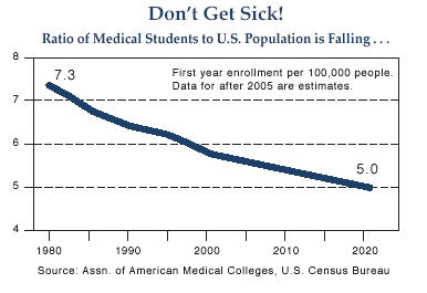 The figure is a line graph showing the ratio of the enrollment of first-year U.S. medical students per 100,000 people (U.S. population), from 1980 to 2020. By 2020, the ratio is forecast to drop to 5.0, down from 7.3 in 1980. The chart shows a steady decline over the time period.