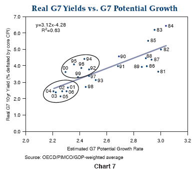 Figure 7 is a scatter plot of real G7 ten-year yields, shown on the Y-axis, and estimated G7 potential growth rates, shown on the X-axis. The graph includes plots for the years 1981 to 2006. The average of the plots forms a line with an upward slope of 3.12 and a correlation of 0.63. Two areas are highlighted: the years of 2001 to 2006 are clustered near the bottom left-hand end of the line, between 2% to 3% real growth, and roughly between 2.2% and 2.3% estimated growth. The other highlighted cluster is above the line, up and to the right, including years 1992, 1994, 1995, 1996, 1999, and 2000. Real growth for this group ranges roughly between 3.5% and 4.4%, and estimated potential growth is around 2.3% to 2.5%. Most of the other plots are up and to the right, above real yields of 4% and estimated growth rates of 2.8%.