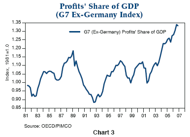 Figure 3 is a line graph showing profits’ share of gross domestic product for the G7 Ex-Germany Index, from 1981 to late 2006. In late 2006, the index is around 1.34, up from its base of 1.0 in 1981. Its last trough during this time period is around 2001, at around 1.0, after which it rises sharply to its level of 1.34 six years later. The metric’s lowest level is around 1992, at 0.90, and shows peaks of about 1.18 in 1989, 1.13 in 1997, and 1.12 in late 2000.