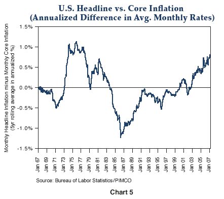 Figure 5 is a line graph showing the annualized difference in average monthly rates for U.S. headline versus core inflation, from 1967 to 2007. In early 2007, the five-year rolling average of monthly headline inflation minus monthly core inflation is nearing a peak for the time span, at around 0.75%, a level last seen around 1981. The metrics lowest level is about negative 1.2% in 1986, after which it starts a steady climb to its peak in 2007. The metric is at its highest in the late 1970s, at around 1%.