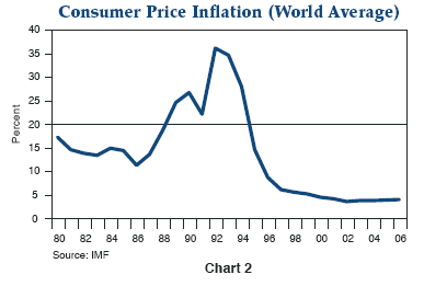 Figure 2 is a line graph showing the world average of consumer price inflation, from 1980 to 2006. Inflation peaks in the early 1990s around 36%, then sharply declines for the rest of the 1990s, finally reaching lows of around 5% by 2002, after which it remains flat. In 2006 it’s around that level. In the 1980s, inflation ranged between roughly 12% and 25%.